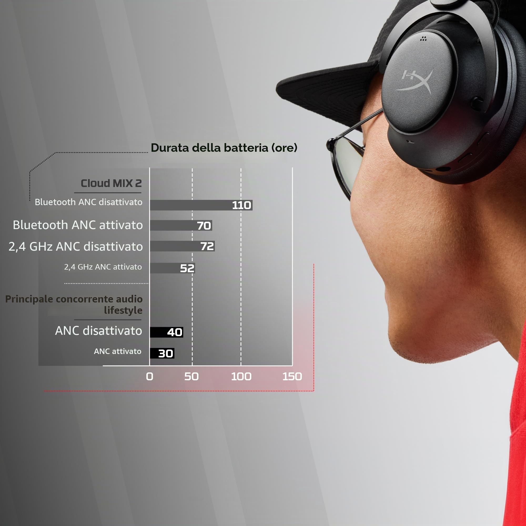 hyperx-cloud-mix-2-cuffie-da-gaming-wireless-con-cancellazione-attiva-del-rumore image 2